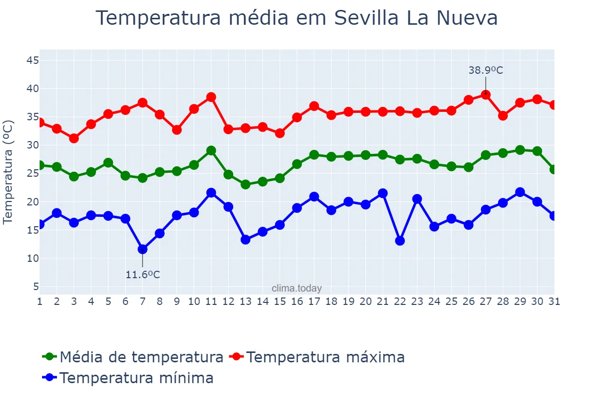 Temperatura em julho em Sevilla La Nueva, Madrid, ES