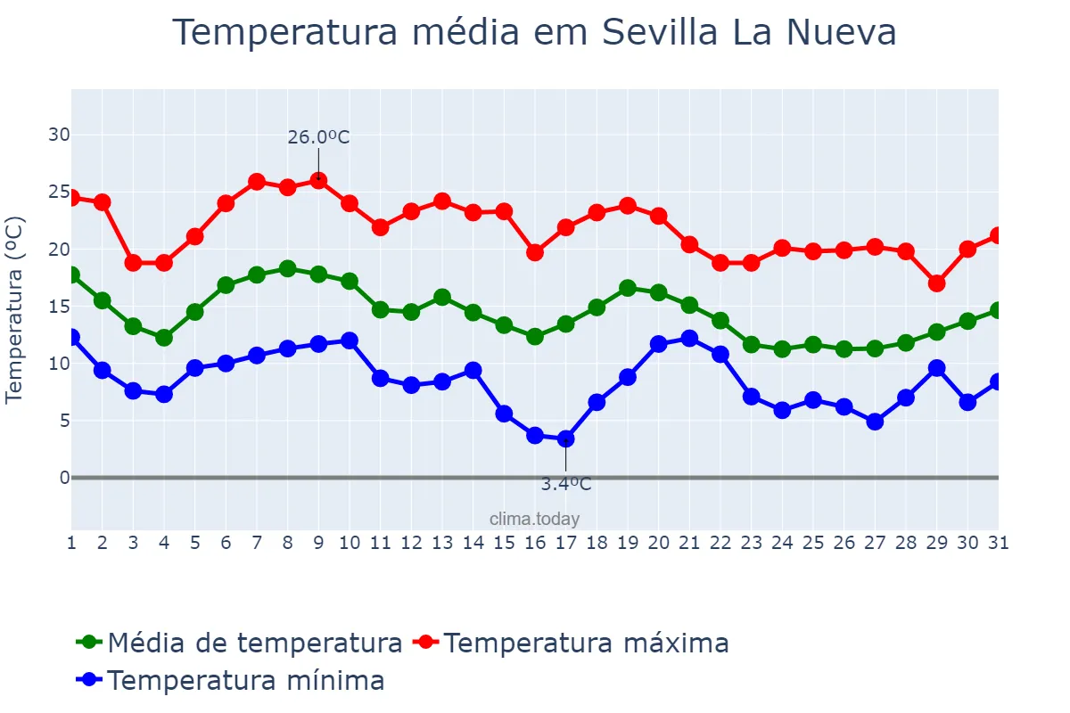 Temperatura em outubro em Sevilla La Nueva, Madrid, ES