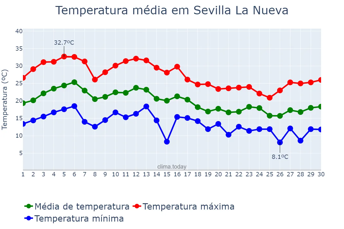 Temperatura em setembro em Sevilla La Nueva, Madrid, ES