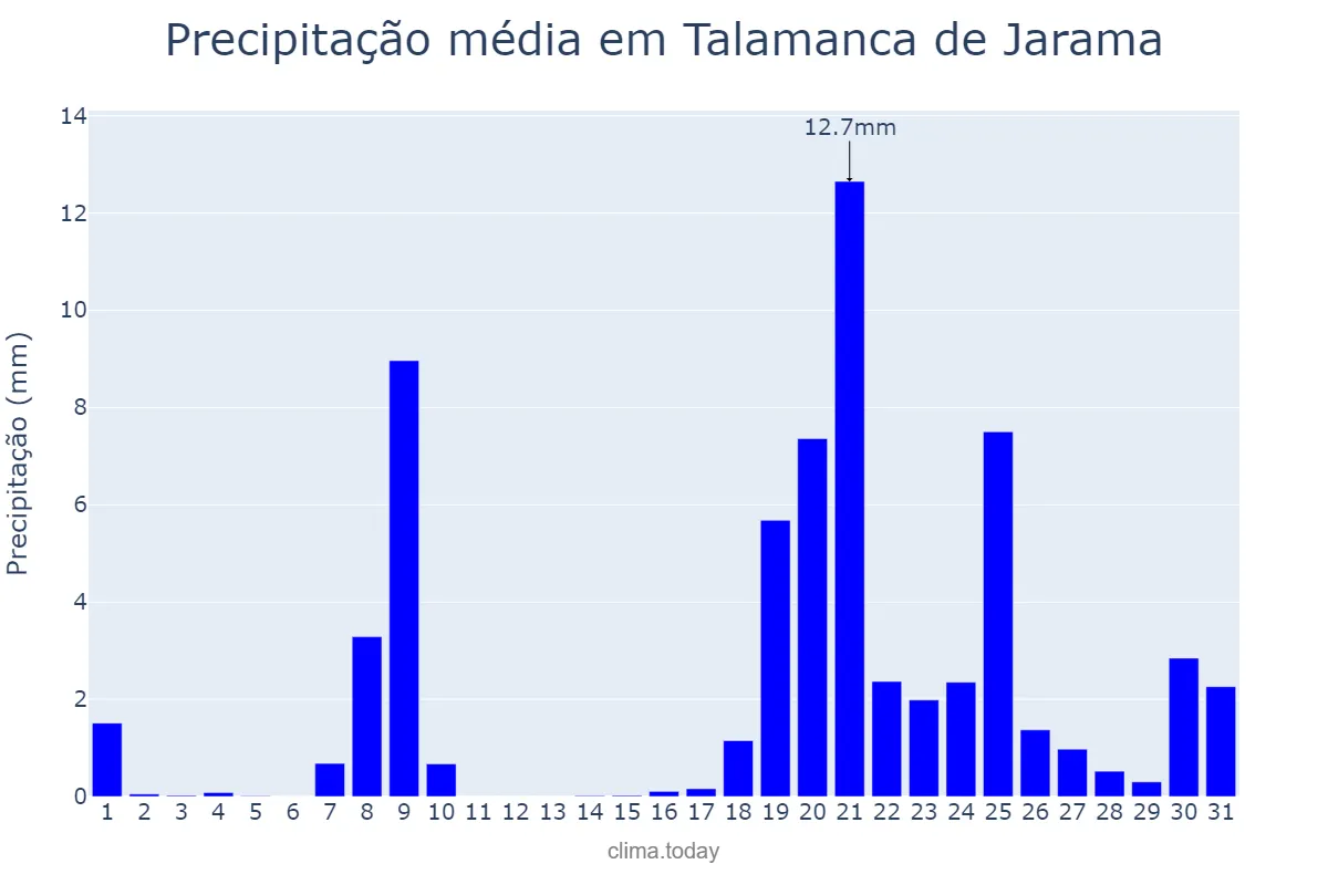 Precipitação em janeiro em Talamanca de Jarama, Madrid, ES