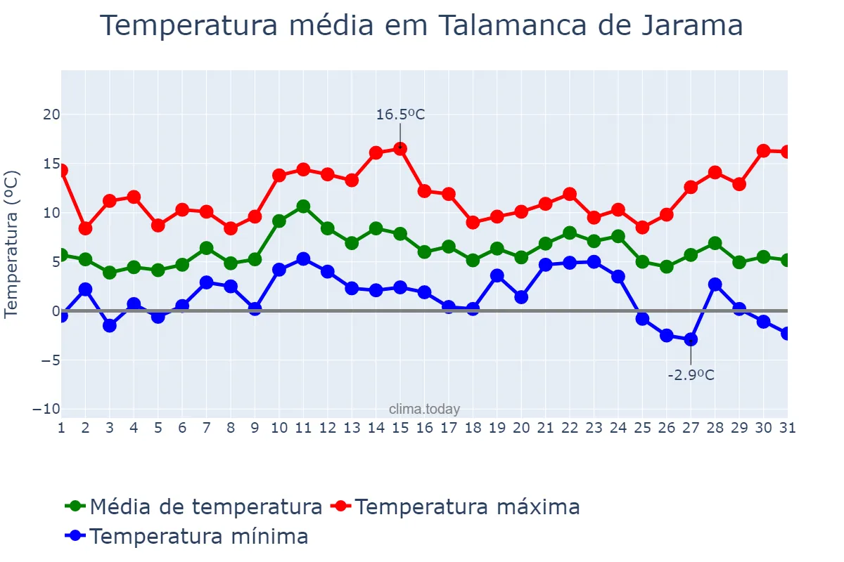 Temperatura em dezembro em Talamanca de Jarama, Madrid, ES
