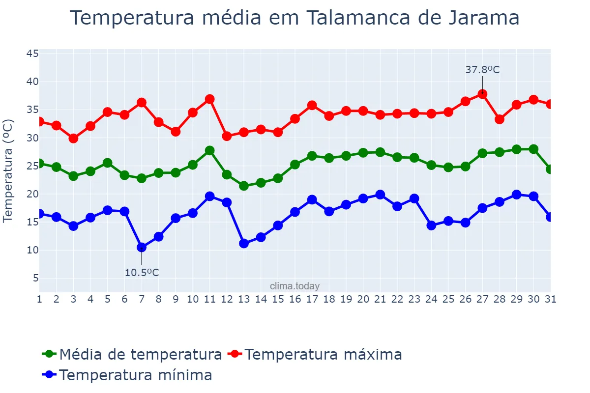 Temperatura em julho em Talamanca de Jarama, Madrid, ES