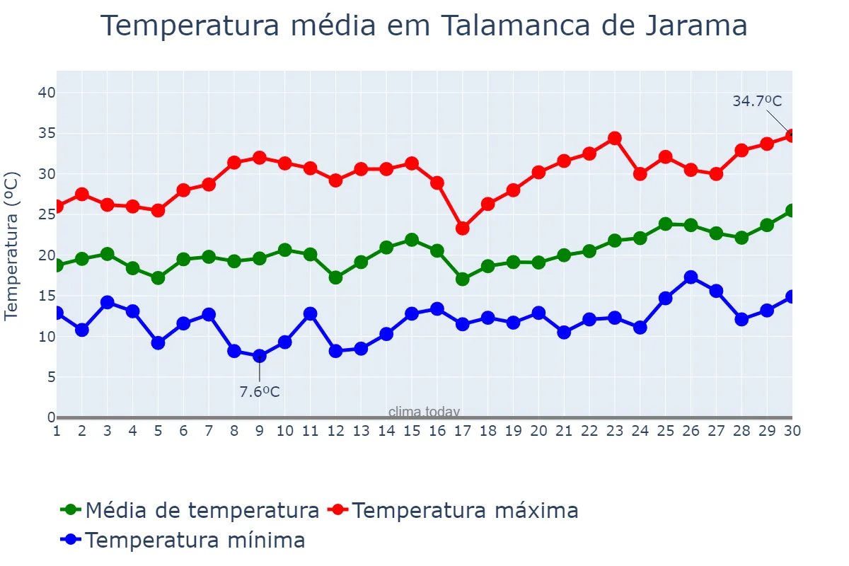 Temperatura em junho em Talamanca de Jarama, Madrid, ES