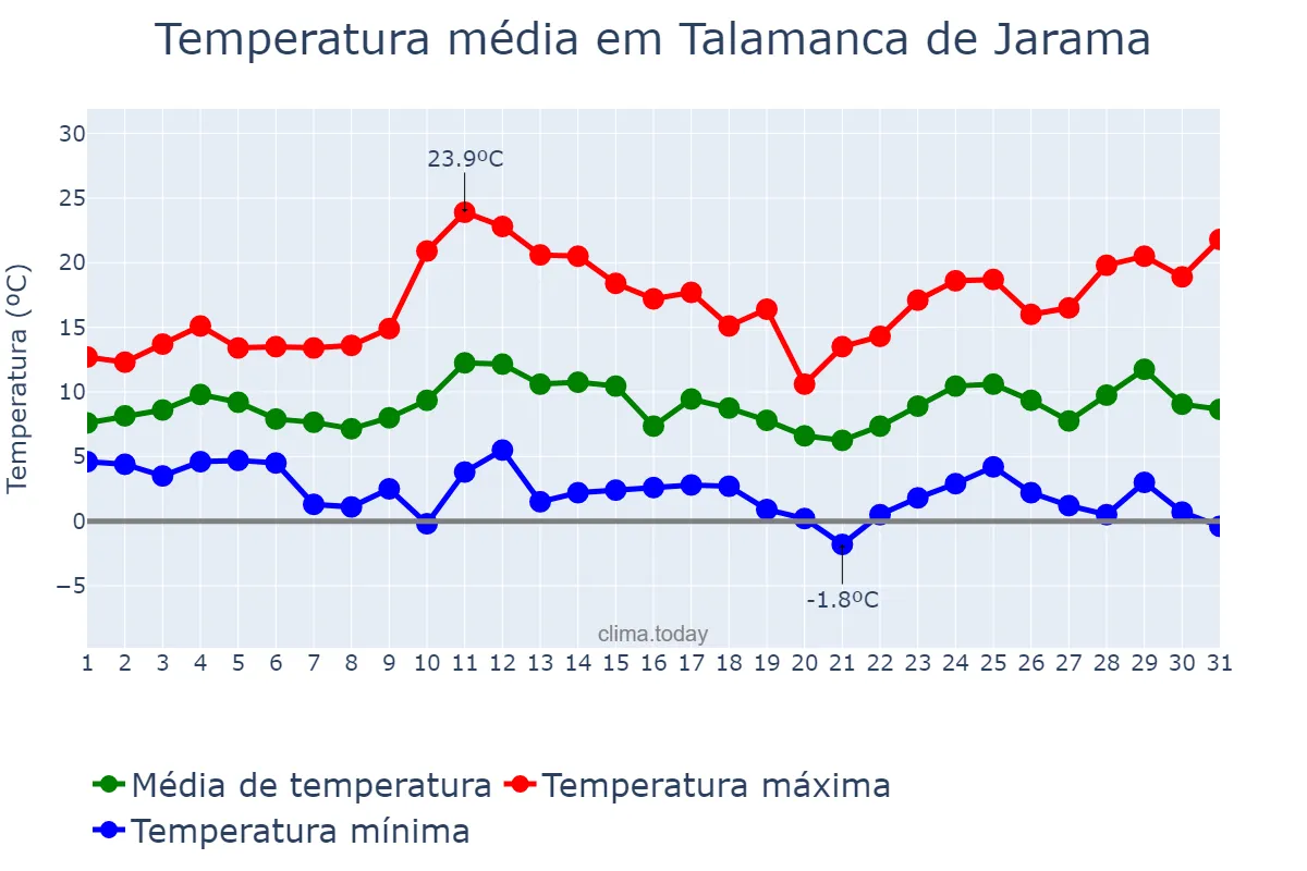 Temperatura em marco em Talamanca de Jarama, Madrid, ES
