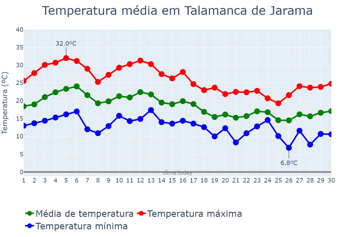 Temperatura em setembro em Talamanca de Jarama, Madrid, ES