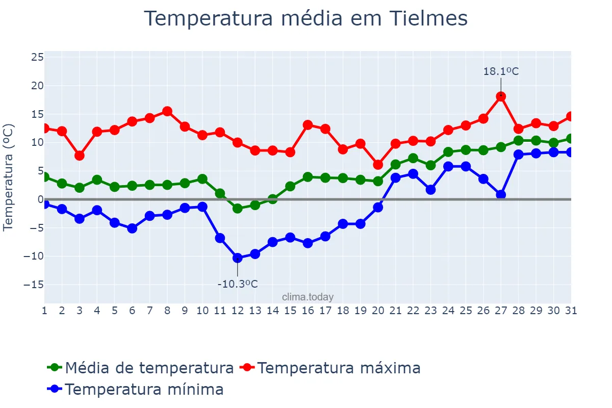 Temperatura em janeiro em Tielmes, Madrid, ES