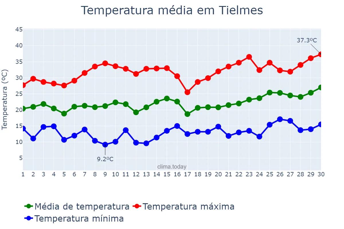 Temperatura em junho em Tielmes, Madrid, ES