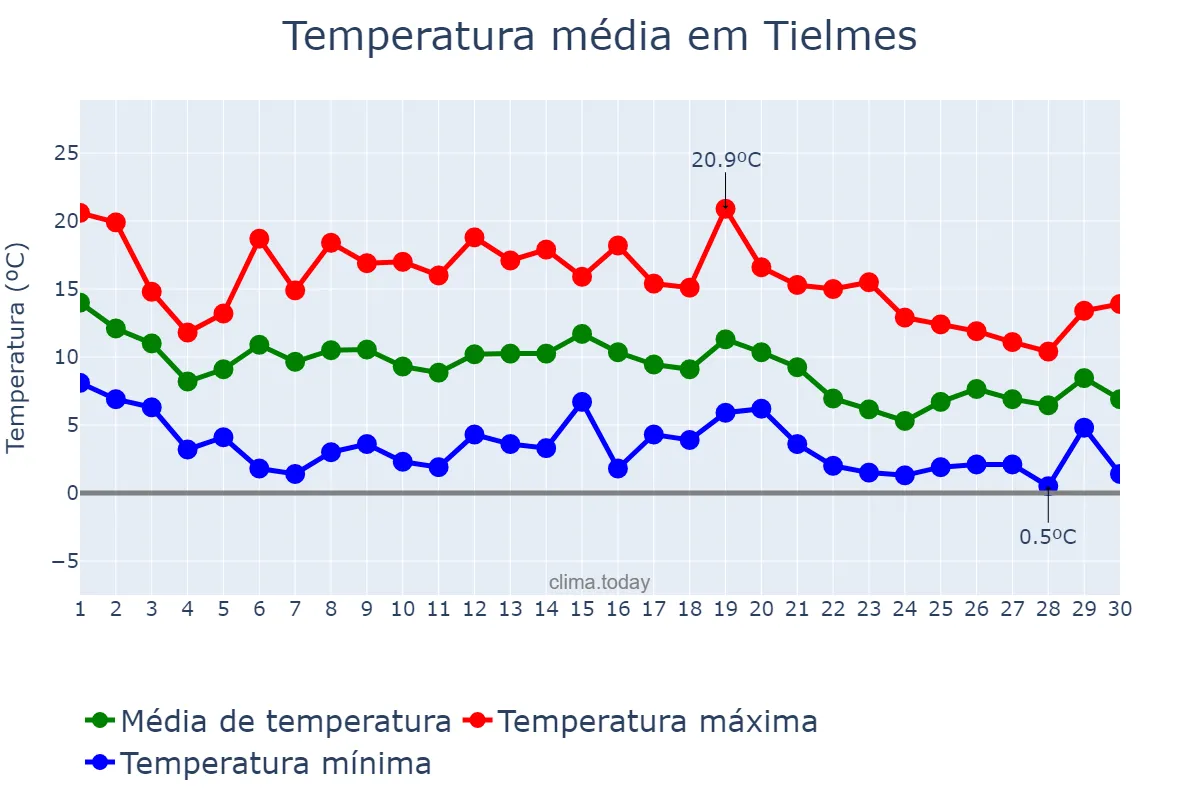 Temperatura em novembro em Tielmes, Madrid, ES