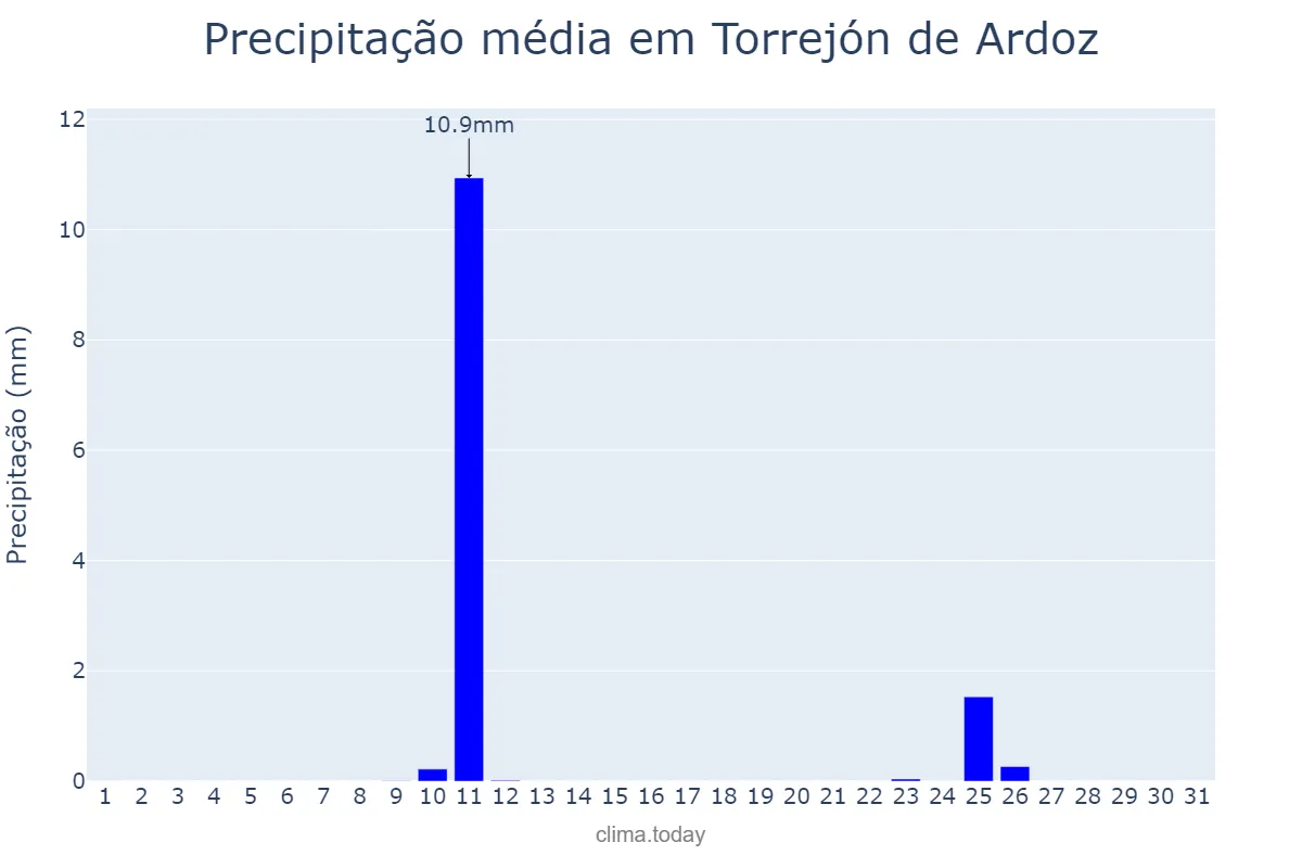 Precipitação em agosto em Torrejón de Ardoz, Madrid, ES