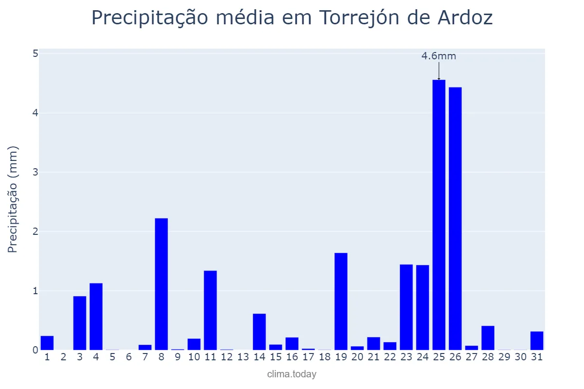 Precipitação em dezembro em Torrejón de Ardoz, Madrid, ES