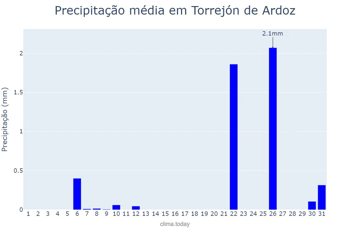 Precipitação em julho em Torrejón de Ardoz, Madrid, ES