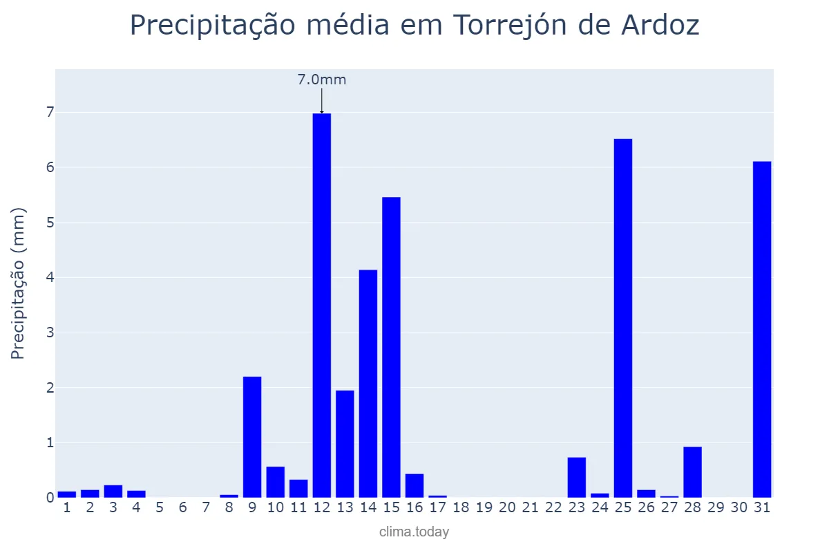 Precipitação em maio em Torrejón de Ardoz, Madrid, ES