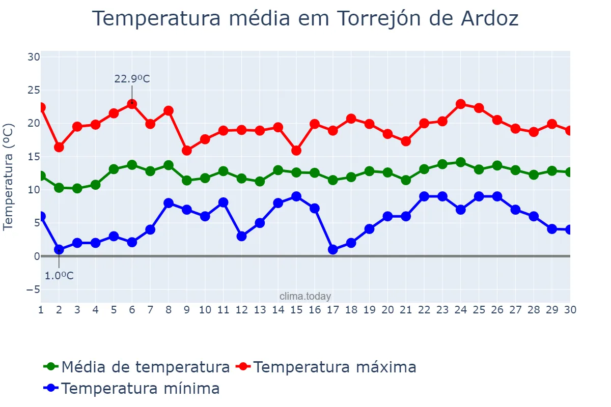 Temperatura em abril em Torrejón de Ardoz, Madrid, ES