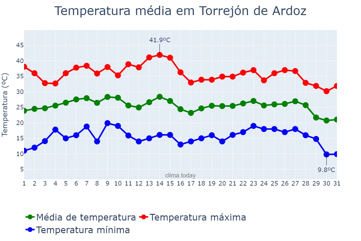 Temperatura em agosto em Torrejón de Ardoz, Madrid, ES