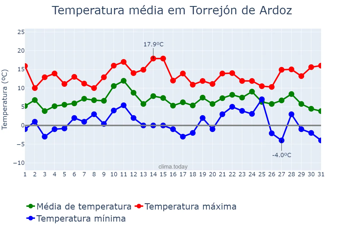 Temperatura em dezembro em Torrejón de Ardoz, Madrid, ES