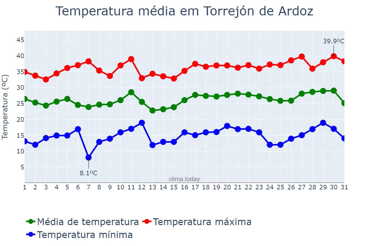 Temperatura em julho em Torrejón de Ardoz, Madrid, ES