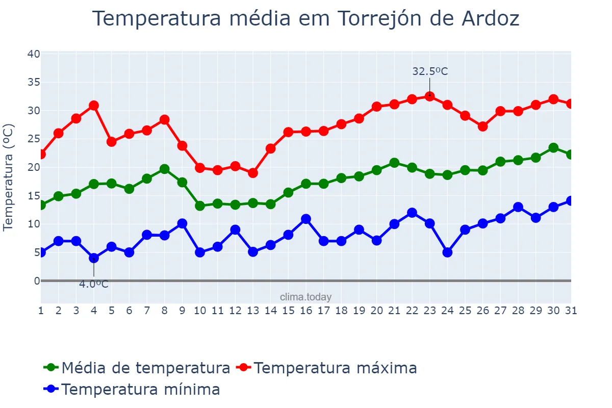 Temperatura em maio em Torrejón de Ardoz, Madrid, ES