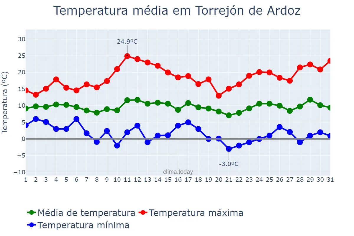 Temperatura em marco em Torrejón de Ardoz, Madrid, ES