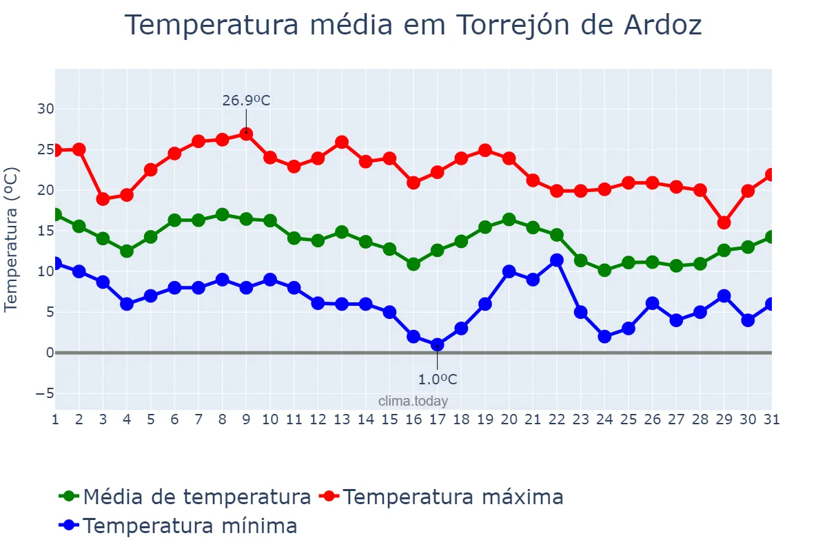 Temperatura em outubro em Torrejón de Ardoz, Madrid, ES