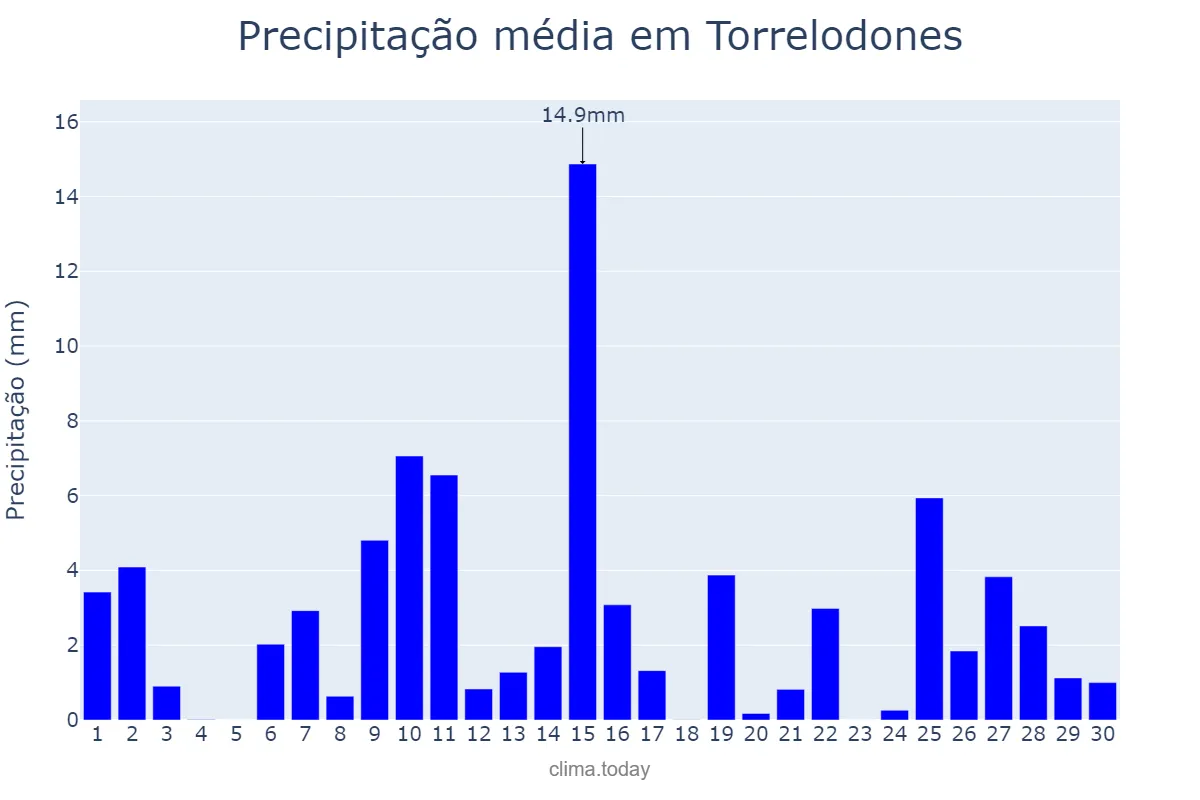 Precipitação em abril em Torrelodones, Madrid, ES