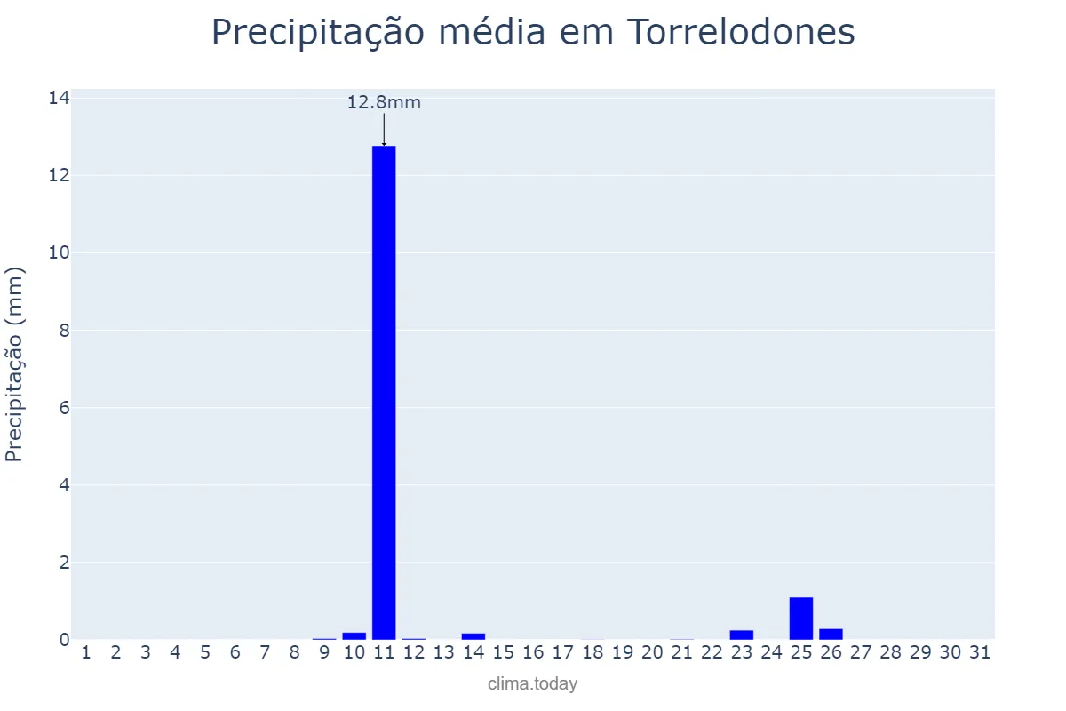 Precipitação em agosto em Torrelodones, Madrid, ES