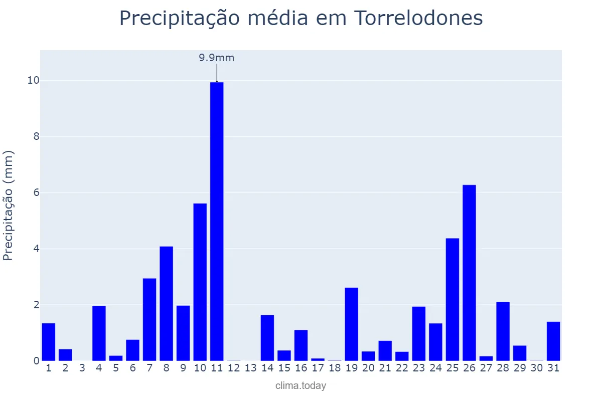 Precipitação em dezembro em Torrelodones, Madrid, ES