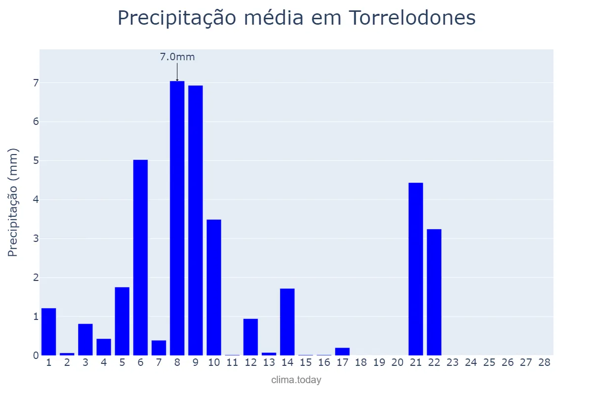 Precipitação em fevereiro em Torrelodones, Madrid, ES