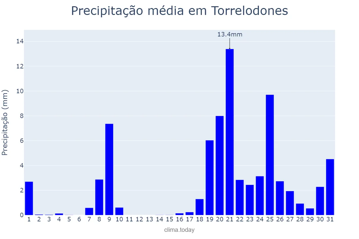 Precipitação em janeiro em Torrelodones, Madrid, ES