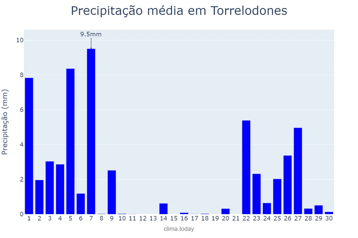 Precipitação em novembro em Torrelodones, Madrid, ES