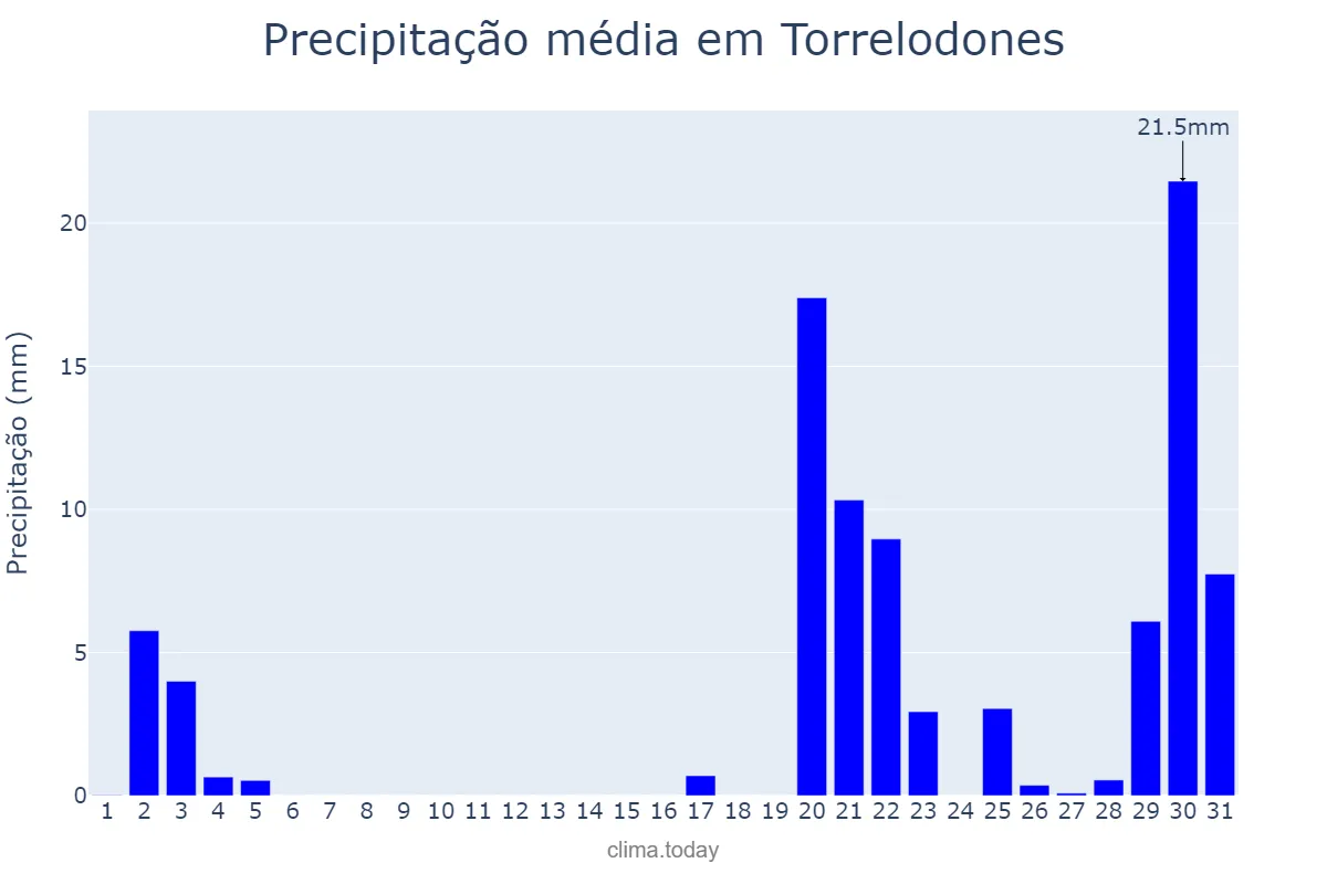 Precipitação em outubro em Torrelodones, Madrid, ES