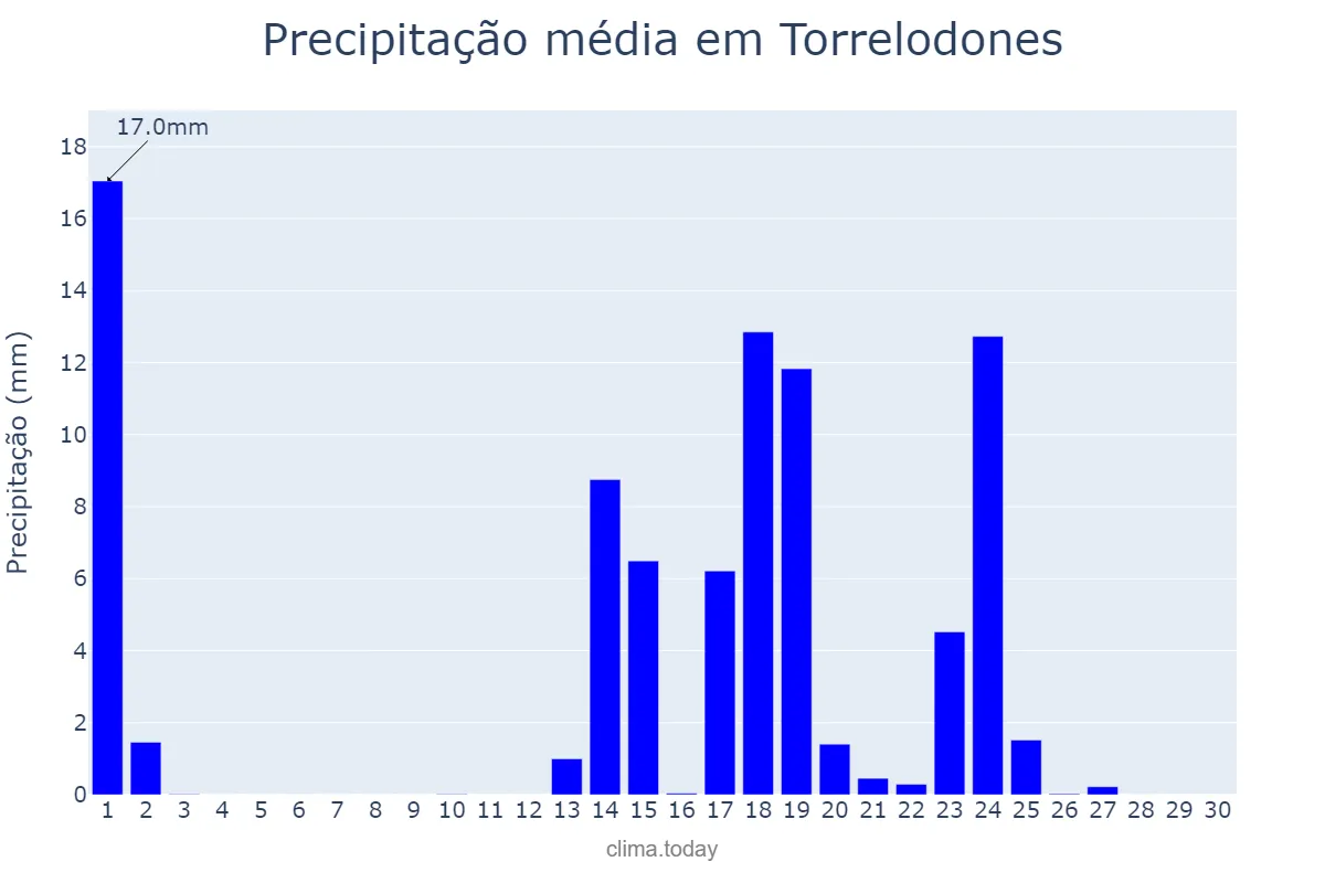 Precipitação em setembro em Torrelodones, Madrid, ES