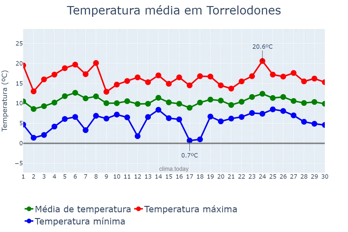 Temperatura em abril em Torrelodones, Madrid, ES