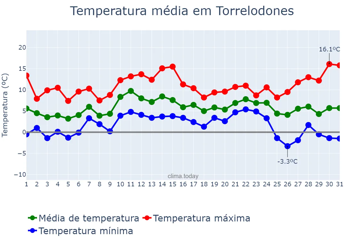 Temperatura em dezembro em Torrelodones, Madrid, ES