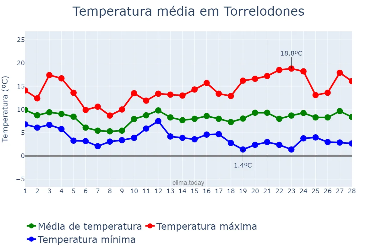 Temperatura em fevereiro em Torrelodones, Madrid, ES