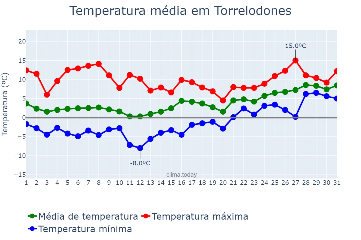 Temperatura em janeiro em Torrelodones, Madrid, ES