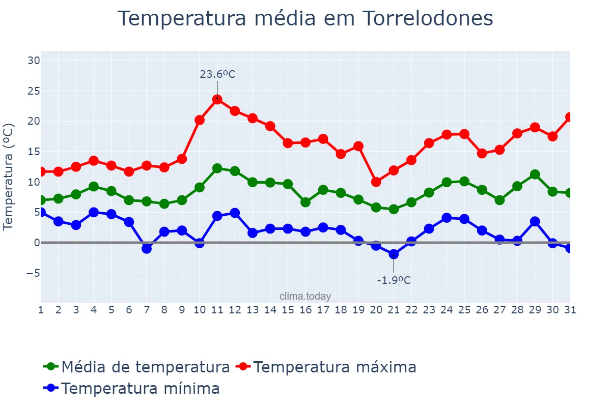 Temperatura em marco em Torrelodones, Madrid, ES