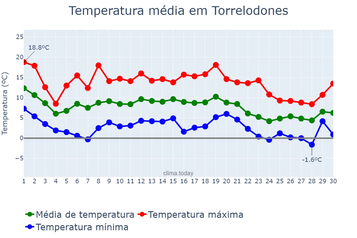 Temperatura em novembro em Torrelodones, Madrid, ES