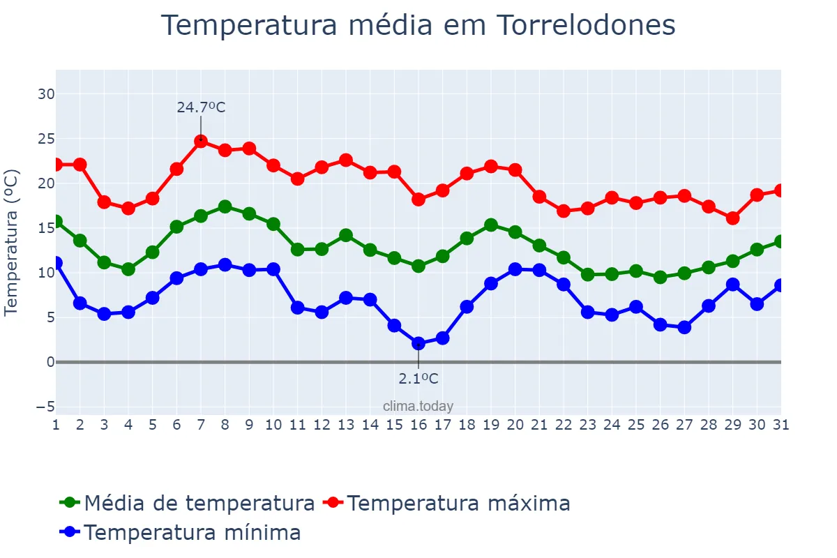 Temperatura em outubro em Torrelodones, Madrid, ES