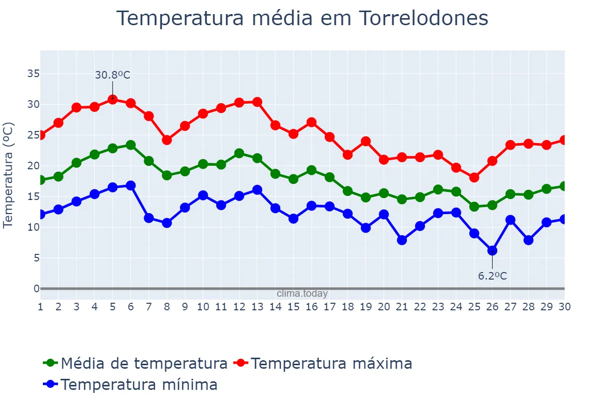 Temperatura em setembro em Torrelodones, Madrid, ES
