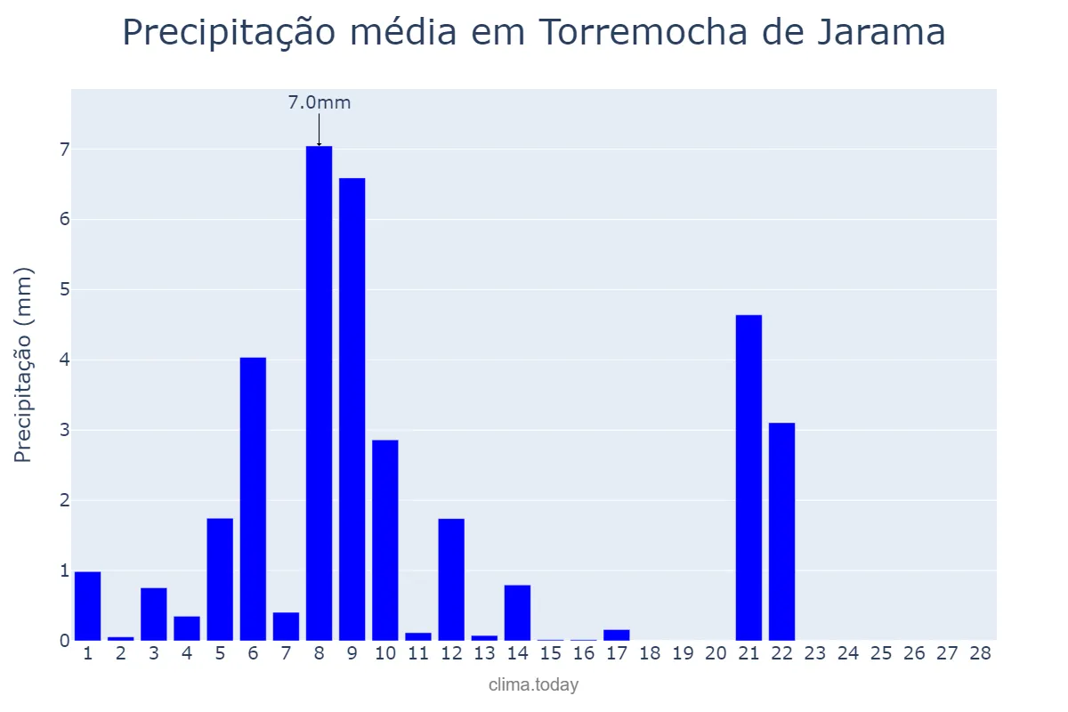 Precipitação em fevereiro em Torremocha de Jarama, Madrid, ES