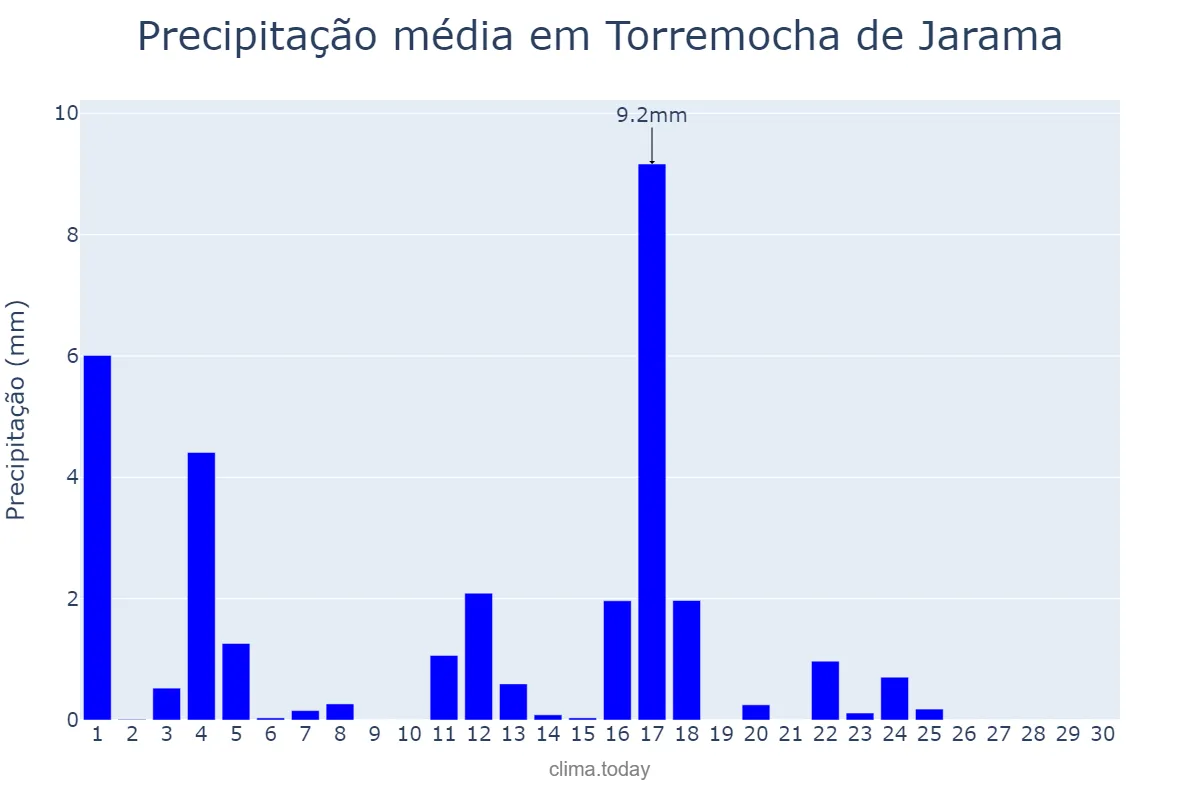 Precipitação em junho em Torremocha de Jarama, Madrid, ES