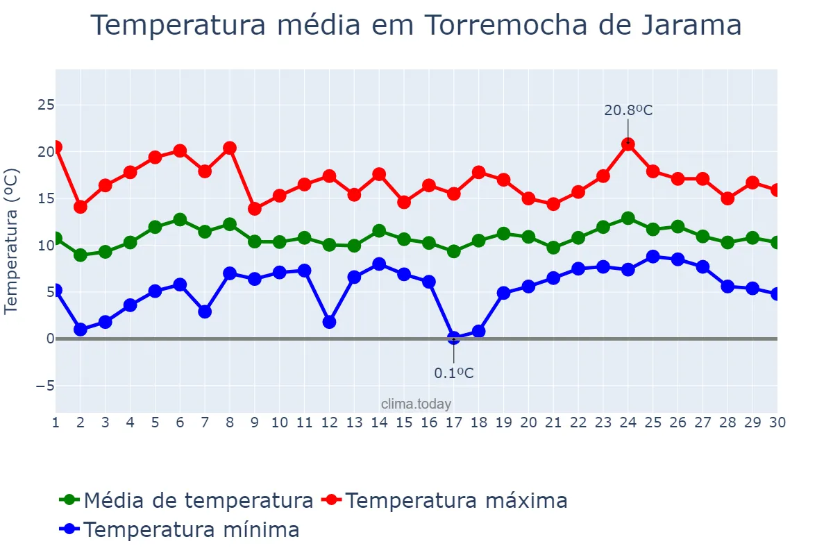 Temperatura em abril em Torremocha de Jarama, Madrid, ES