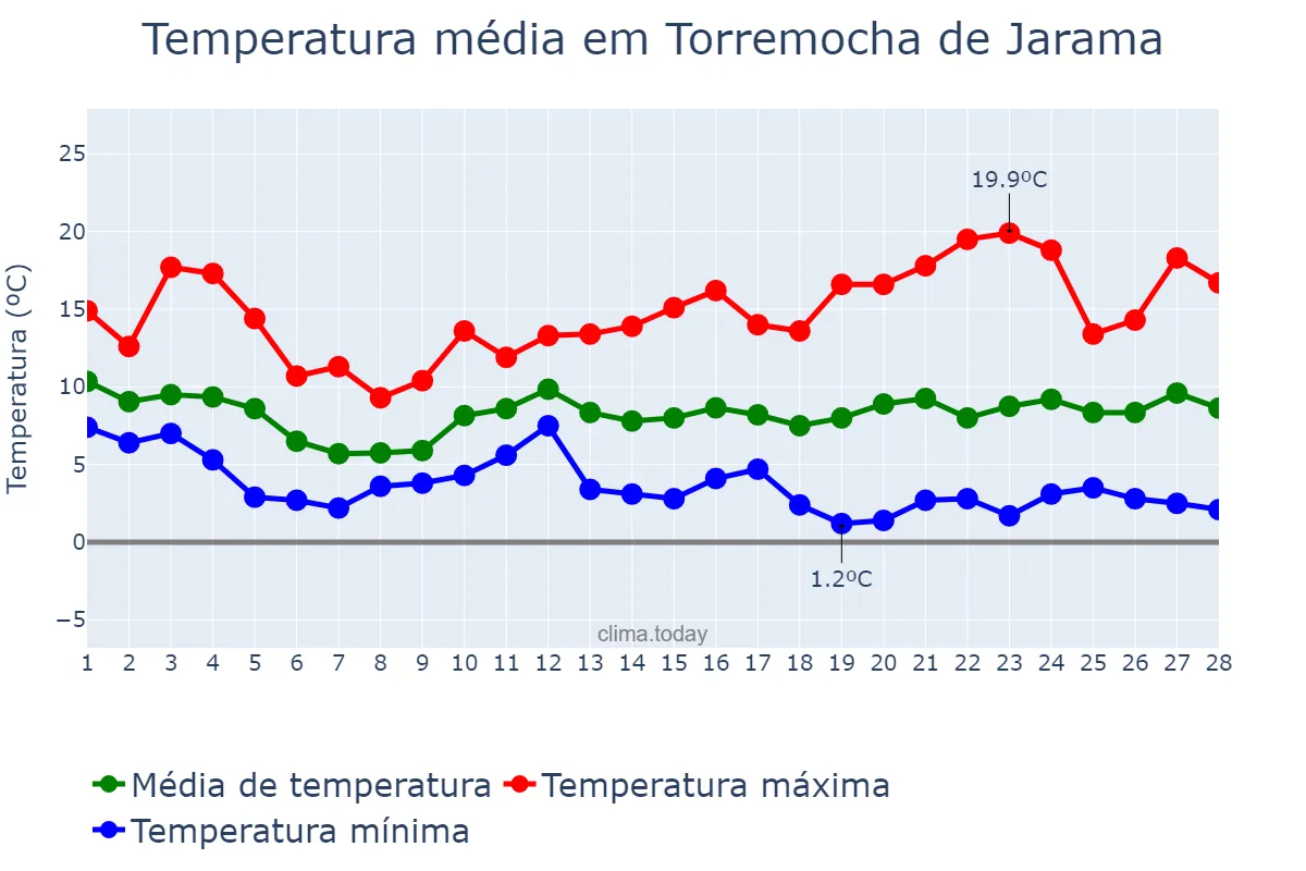 Temperatura em fevereiro em Torremocha de Jarama, Madrid, ES