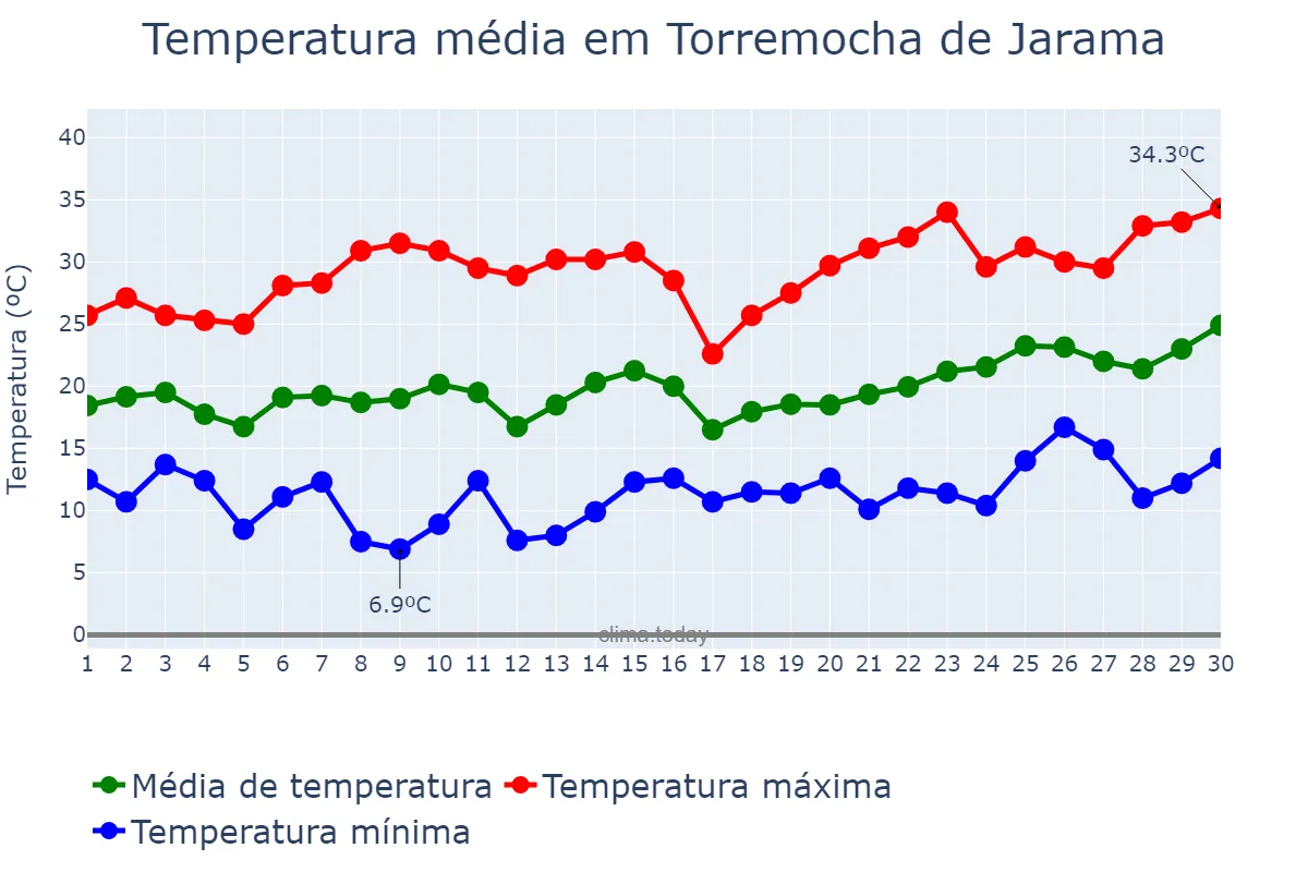 Temperatura em junho em Torremocha de Jarama, Madrid, ES