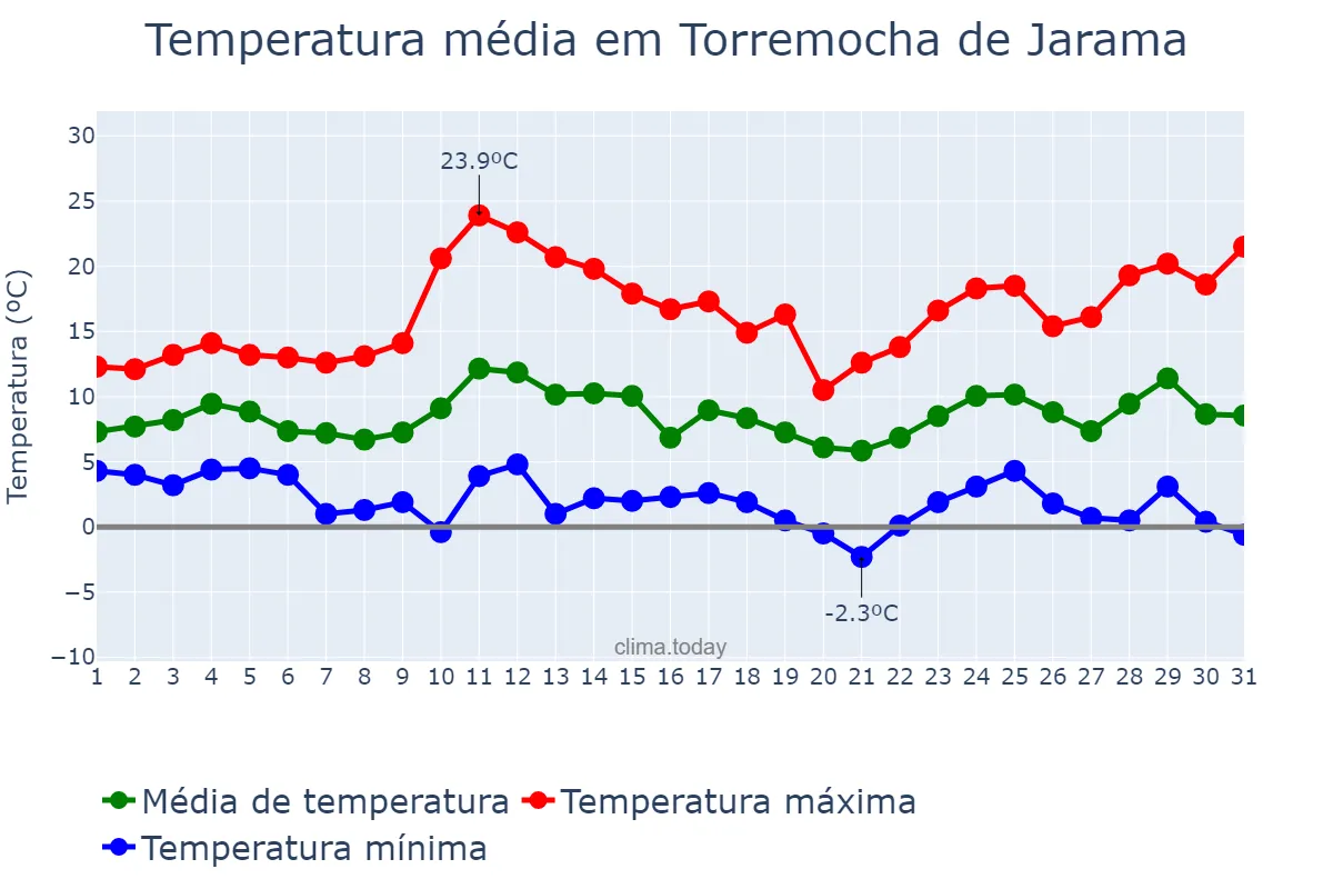 Temperatura em marco em Torremocha de Jarama, Madrid, ES