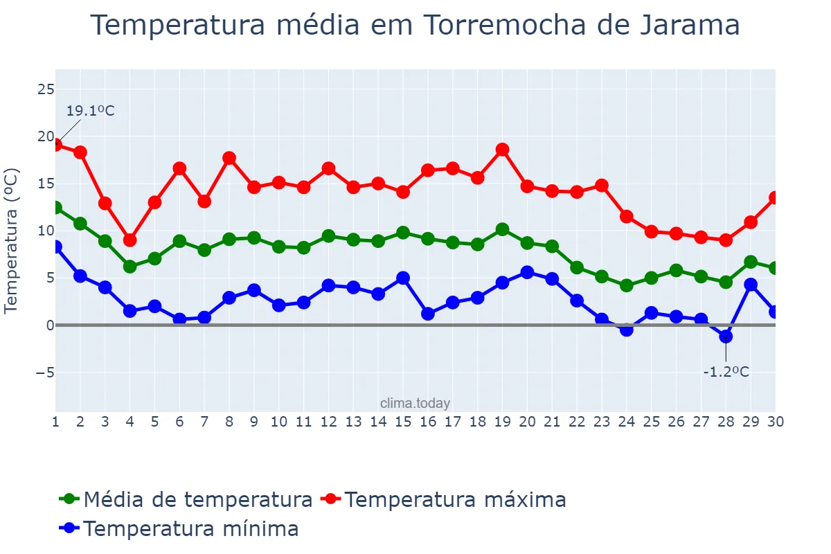 Temperatura em novembro em Torremocha de Jarama, Madrid, ES