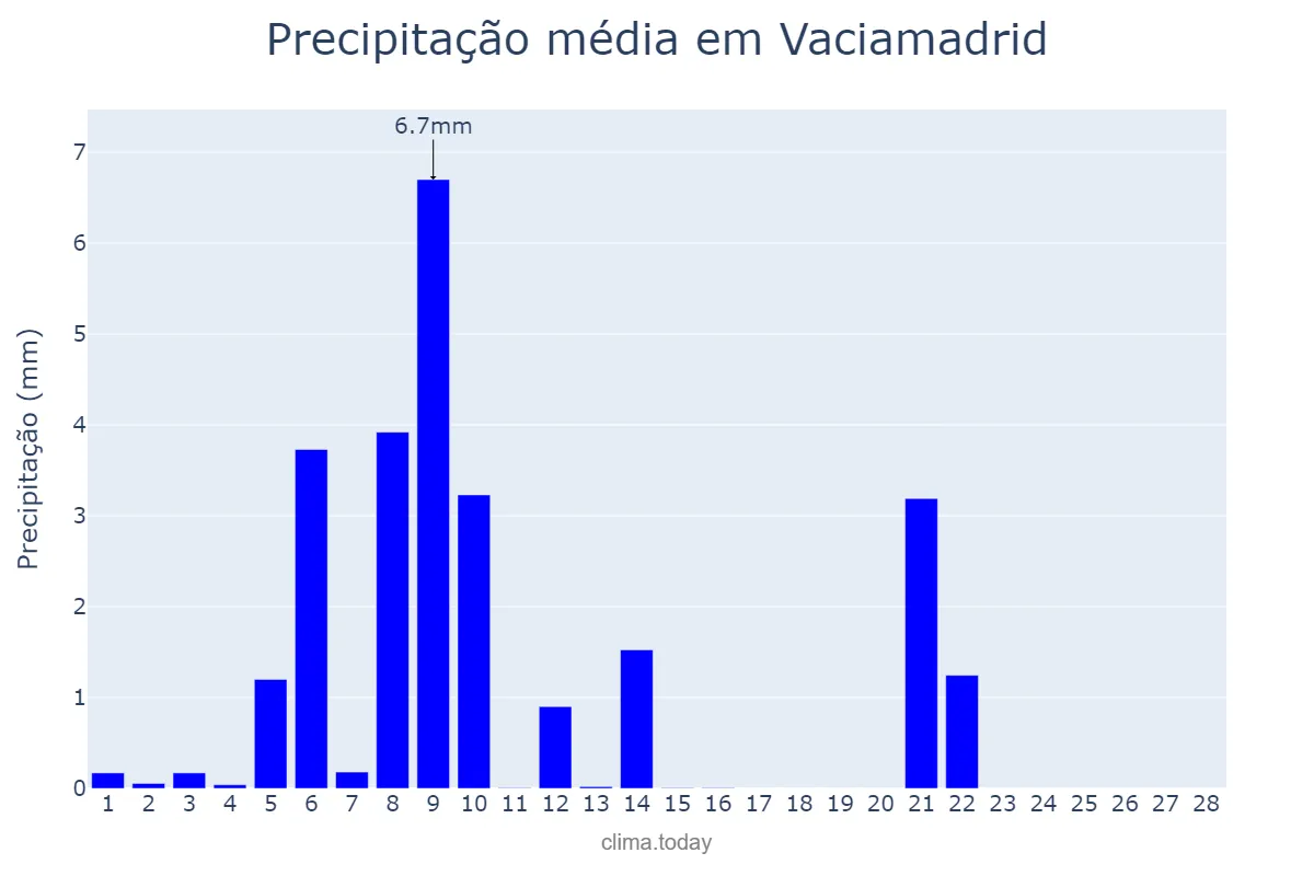 Precipitação em fevereiro em Vaciamadrid, Madrid, ES