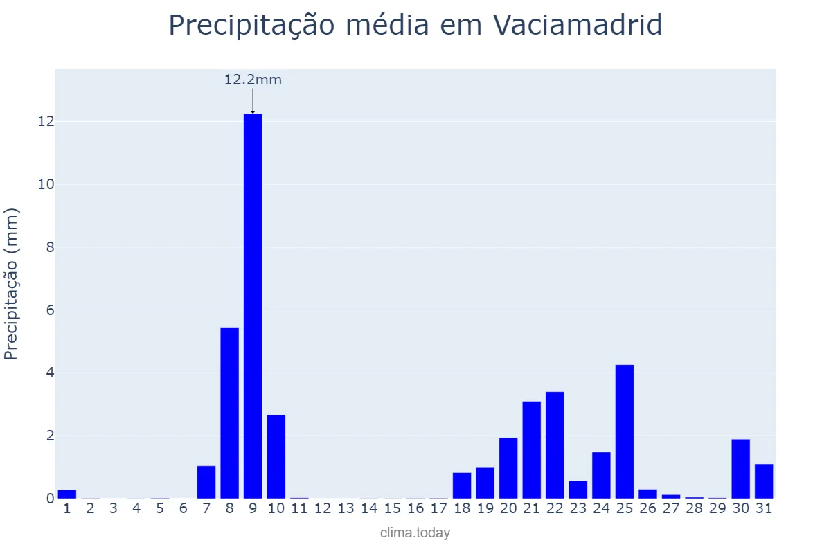 Precipitação em janeiro em Vaciamadrid, Madrid, ES