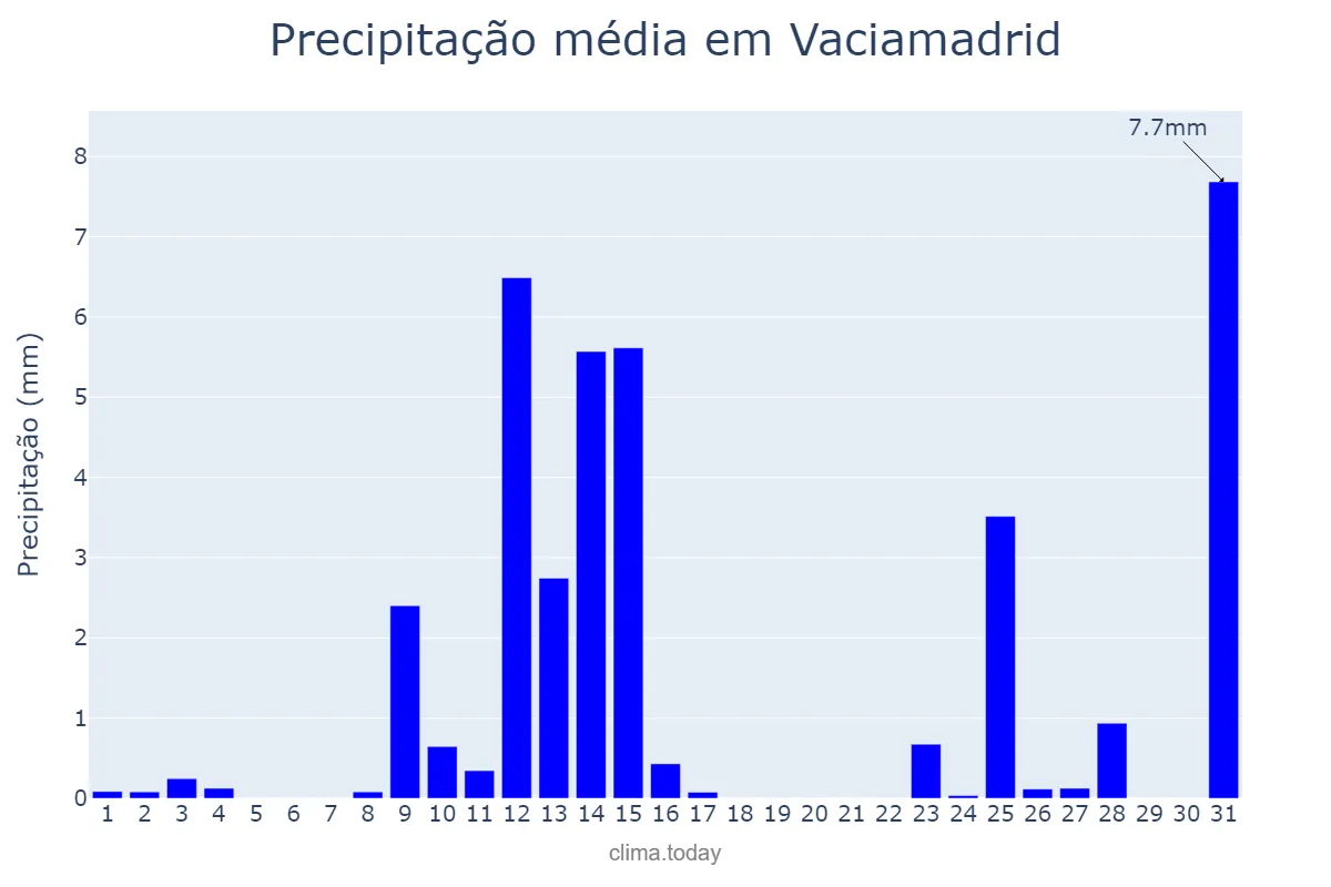 Precipitação em maio em Vaciamadrid, Madrid, ES
