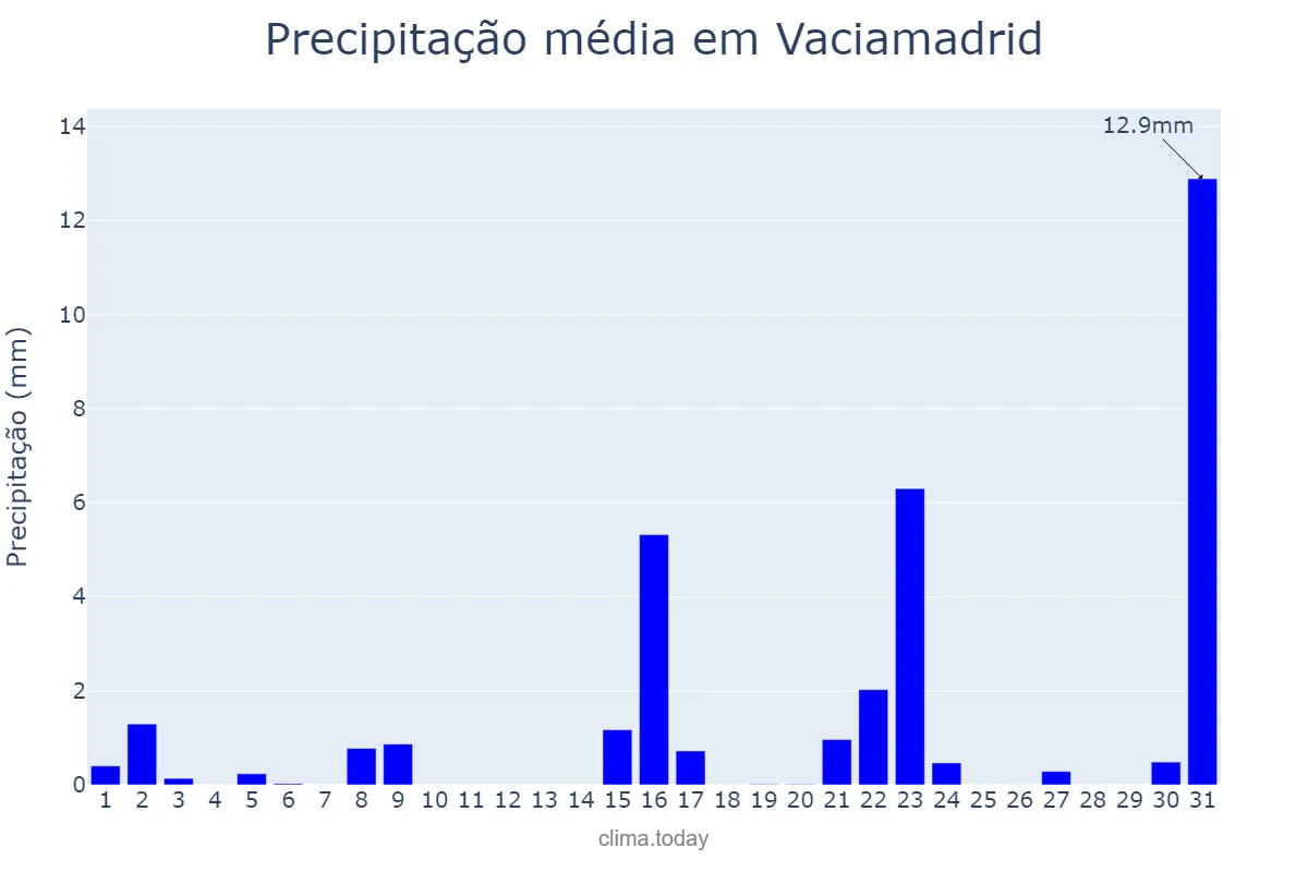 Precipitação em marco em Vaciamadrid, Madrid, ES